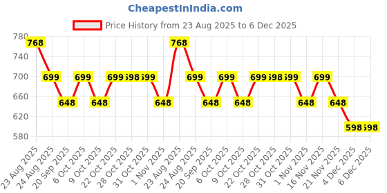myntra.com MISCHIEF MONKEY Men Classic Boxy Printed Casual Shirt mischief monkey Price History Graph from 23 Aug 2025 to 5 Dec 2025