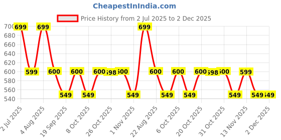 myntra.com MISCHIEF MONKEY Men Classic Boxy Printed Casual Shirt mischief monkey Price History Graph from 2 Jul 2025 to 2 Dec 2025