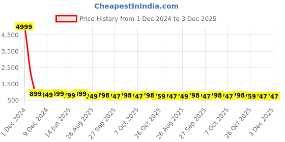 myntra.com MISCHIEF MONKEY Men Classic Button-Down Collar Solid Cotton Tailored Fit Casual Shirt mischief monkey Price History Graph from 1 Dec 2024 to 3 Dec 2025