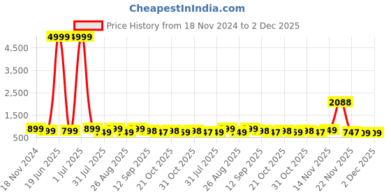 myntra.com MISCHIEF MONKEY Men Classic Button-Down Collar Solid Cotton Tailored Fit Casual Shirt mischief monkey Price History Graph from 18 Nov 2024 to 2 Dec 2025
