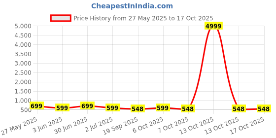 myntra.com MISCHIEF MONKEY Men Classic Casual Oversized Shirt mischief monkey Price History Graph from 27 May 2025 to 17 Oct 2025