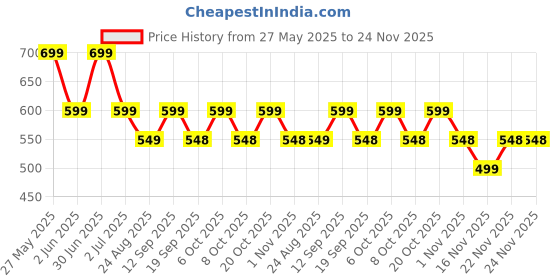 myntra.com MISCHIEF MONKEY Men Classic Casual Shirt mischief monkey Price History Graph from 27 May 2025 to 24 Nov 2025