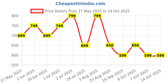 myntra.com MISCHIEF MONKEY Men Classic Casual Shirt mischief monkey Price History Graph from 27 May 2025 to 13 Oct 2025
