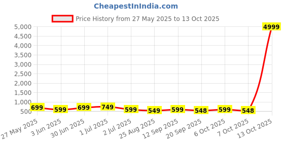 myntra.com MISCHIEF MONKEY Men Classic Casual Shirt mischief monkey Price History Graph from 27 May 2025 to 13 Oct 2025
