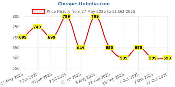 myntra.com MISCHIEF MONKEY Men Classic Casual Shirt mischief monkey Price History Graph from 27 May 2025 to 10 Oct 2025