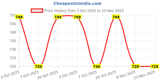 myntra.com MISCHIEF MONKEY Men Classic Casual Shirt mischief monkey Price History Graph from 3 Oct 2025 to 23 Nov 2025