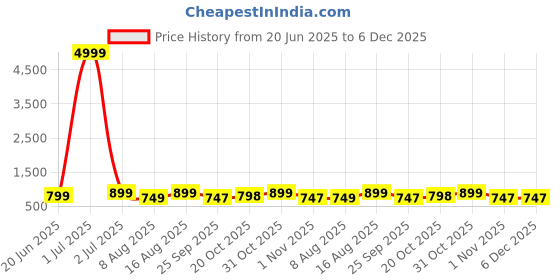 myntra.com MISCHIEF MONKEY Men Classic Fit Button-Down Collar Solid Cotton Casual Shirt mischief monkey Price History Graph from 20 Jun 2025 to 6 Dec 2025