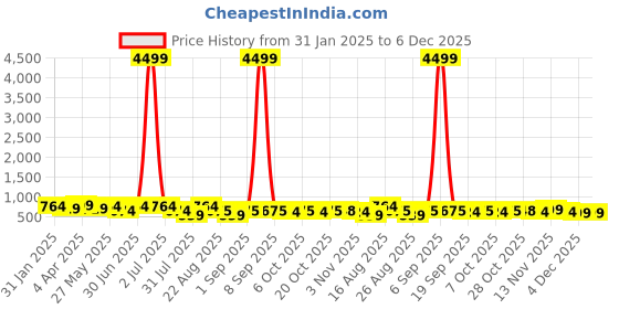 myntra.com MISCHIEF MONKEY Men Classic Fit Cuban Collar Schiffli Textured Cotton Casual Shirt mischief monkey Price History Graph from 31 Jan 2025 to 4 Dec 2025