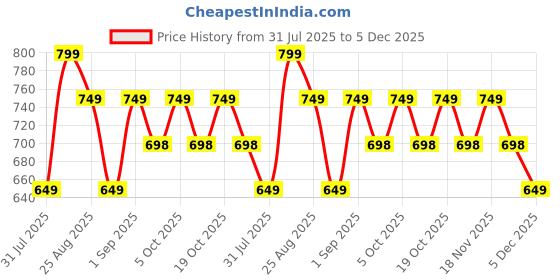 myntra.com MISCHIEF MONKEY Men Classic Fit Solid Cuban Collar Cotton Casual Shirt mischief monkey Price History Graph from 31 Jul 2025 to 5 Dec 2025