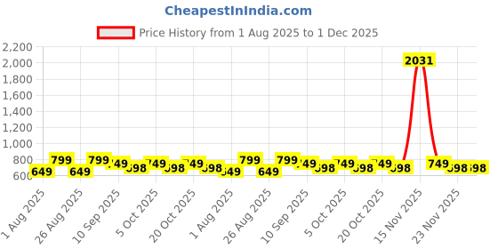 myntra.com MISCHIEF MONKEY Men Classic Fit Solid Cuban Collar Cotton Casual Shirt mischief monkey Price History Graph from 1 Aug 2025 to 30 Nov 2025