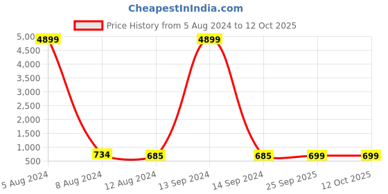 myntra.com MISCHIEF MONKEY Men Classic Opaque Casual Shirt mischief monkey Price History Graph from 5 Aug 2024 to 4 Oct 2025
