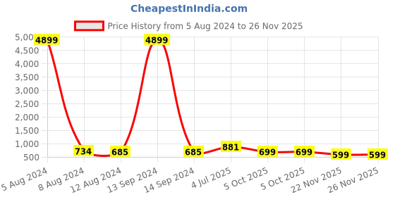 myntra.com MISCHIEF MONKEY Men Classic Opaque Casual Shirt mischief monkey Price History Graph from 5 Aug 2024 to 25 Nov 2025