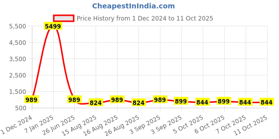 myntra.com MISCHIEF MONKEY Men Classic Opaque Casual Shirt mischief monkey Price History Graph from 1 Dec 2024 to 10 Oct 2025