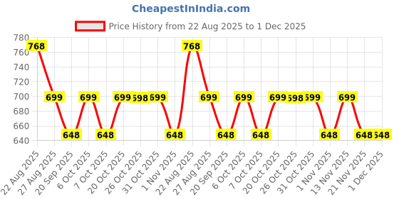 myntra.com MISCHIEF MONKEY Men Classic Printed Casual Boxy Shirt mischief monkey Price History Graph from 22 Aug 2025 to 30 Nov 2025