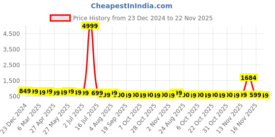 myntra.com MISCHIEF MONKEY Men Classic Spread Collar Geometric Printed Casual Shirt mischief monkey Price History Graph from 23 Dec 2024 to 22 Nov 2025