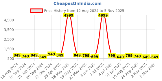 myntra.com MISCHIEF MONKEY Men Classic Tailored Fit Horizontal Stripes Opaque Striped Casual Shirt mischief monkey Price History Graph from 12 Aug 2024 to 4 Nov 2025