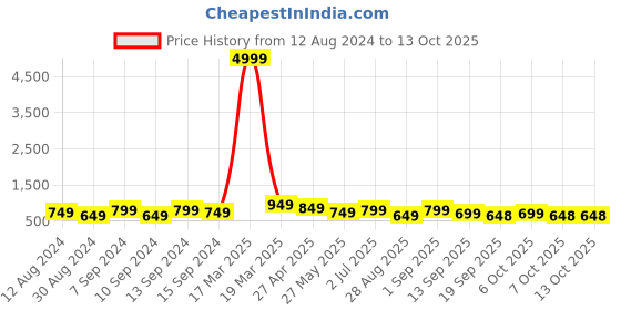 myntra.com MISCHIEF MONKEY Men Classic Tailored Fit Micro Checks Opaque Checked Casual Shirt mischief monkey Price History Graph from 12 Aug 2024 to 13 Oct 2025