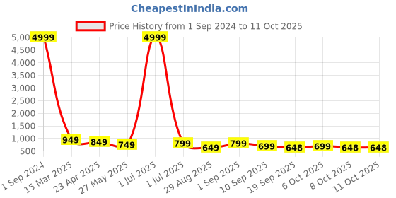 myntra.com MISCHIEF MONKEY Men Classic Tailored Fit Micro Checks Opaque Checked Casual Shirt mischief monkey Price History Graph from 1 Sep 2024 to 10 Oct 2025