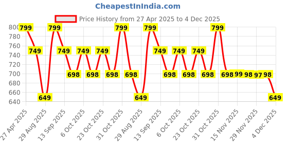 myntra.com MISCHIEF MONKEY Men Classic Tailored Fit Micro Checks Opaque Striped Casual Shirt mischief monkey Price History Graph from 27 Apr 2025 to 4 Dec 2025