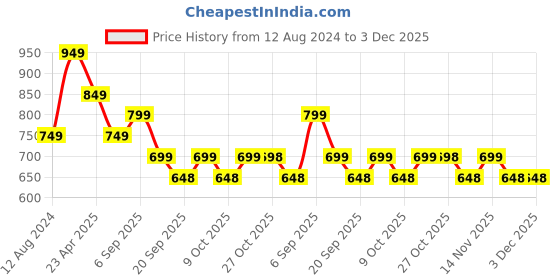 myntra.com MISCHIEF MONKEY Men Classic Tailored Fit Opaque Casual Shirt mischief monkey Price History Graph from 12 Aug 2024 to 2 Dec 2025
