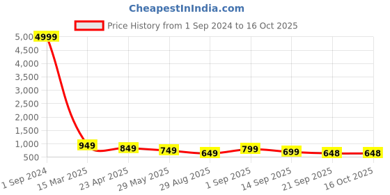 myntra.com MISCHIEF MONKEY Men Classic Tailored Fit Opaque Casual Shirt mischief monkey Price History Graph from 1 Sep 2024 to 16 Oct 2025