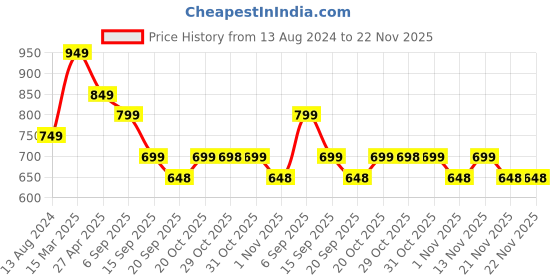 myntra.com MISCHIEF MONKEY Men Classic Tailored Fit Opaque Casual Shirt mischief monkey Price History Graph from 13 Aug 2024 to 22 Nov 2025