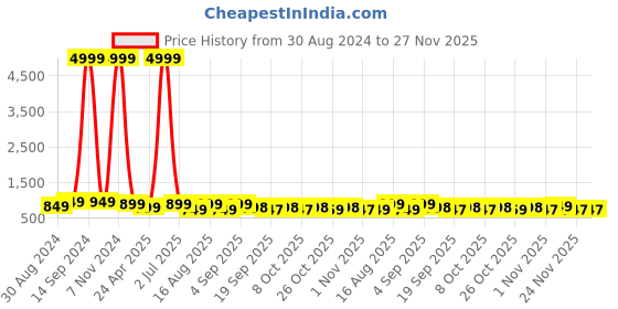 myntra.com MISCHIEF MONKEY Men Classic Tailored Fit Opaque Casual Shirt mischief monkey Price History Graph from 30 Aug 2024 to 27 Nov 2025