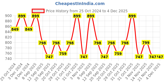 myntra.com MISCHIEF MONKEY Men Classic Tailored Fit Opaque Casual Shirt mischief monkey Price History Graph from 25 Oct 2024 to 4 Dec 2025