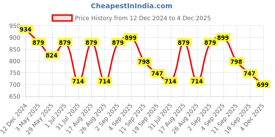myntra.com MISCHIEF MONKEY Men Classic Tailored Fit Opaque Casual Shirt mischief monkey Price History Graph from 12 Dec 2024 to 4 Dec 2025