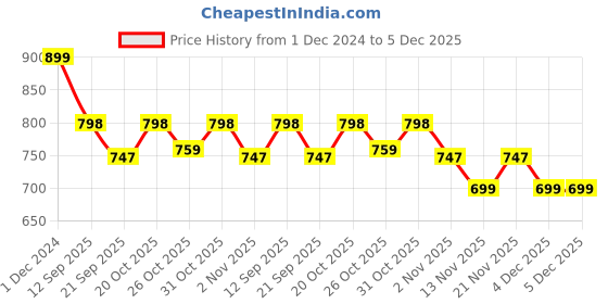 myntra.com MISCHIEF MONKEY Men Classic Tailored Fit Opaque Casual Shirt mischief monkey Price History Graph from 1 Dec 2024 to 5 Dec 2025