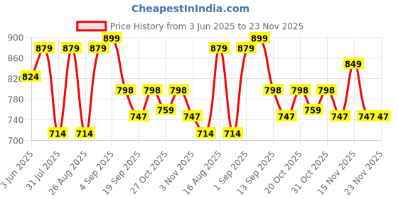 myntra.com MISCHIEF MONKEY Men Classic Tailored Fit Opaque Casual Shirt mischief monkey Price History Graph from 3 Jun 2025 to 21 Nov 2025