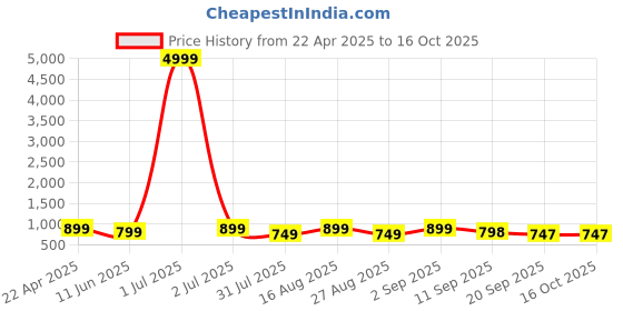 myntra.com MISCHIEF MONKEY Men Classic Tailored Fit Opaque Casual Shirt mischief monkey Price History Graph from 22 Apr 2025 to 16 Oct 2025