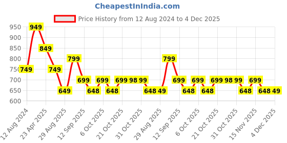 myntra.com MISCHIEF MONKEY Men Classic Tailored Fit Opaque Striped Casual Shirt mischief monkey Price History Graph from 12 Aug 2024 to 4 Dec 2025