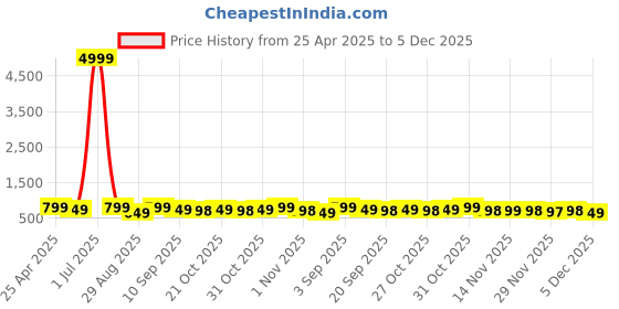 myntra.com MISCHIEF MONKEY Men Classic Tailored Fit Opaque Striped Casual Shirt mischief monkey Price History Graph from 25 Apr 2025 to 5 Dec 2025