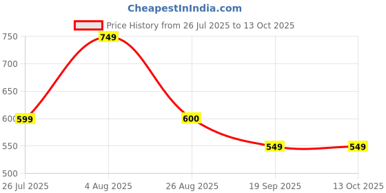 myntra.com MISCHIEF MONKEY Men Classic Tailored Fit Printed Casual Shirt mischief monkey Price History Graph from 26 Jul 2025 to 12 Oct 2025