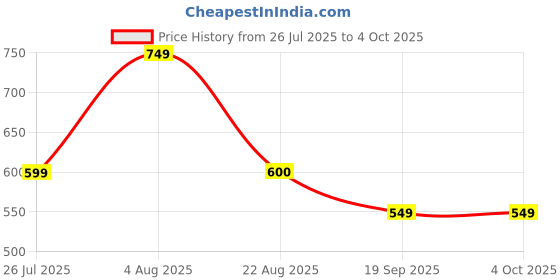 myntra.com MISCHIEF MONKEY Men Classic Tailored Fit Printed Casual Shirt mischief monkey Price History Graph from 26 Jul 2025 to 4 Oct 2025