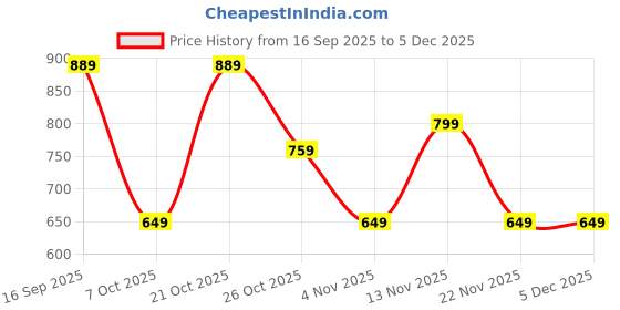 myntra.com MISCHIEF MONKEY Men Classic Tailored Fit Solid Spread Collar Pure Cotton Formal Shirt mischief monkey Price History Graph from 16 Sep 2025 to 5 Dec 2025