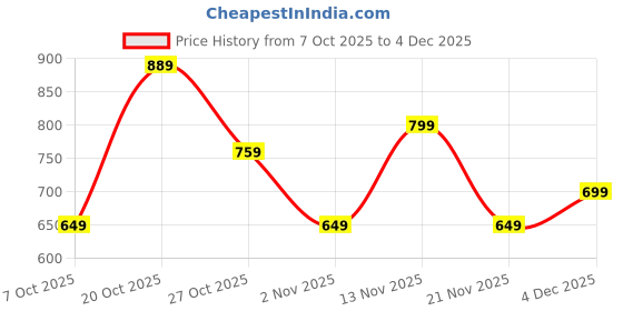 myntra.com MISCHIEF MONKEY Men Classic Tailored Fit Solid Spread Collar Pure Cotton Formal Shirt mischief monkey Price History Graph from 7 Oct 2025 to 4 Dec 2025