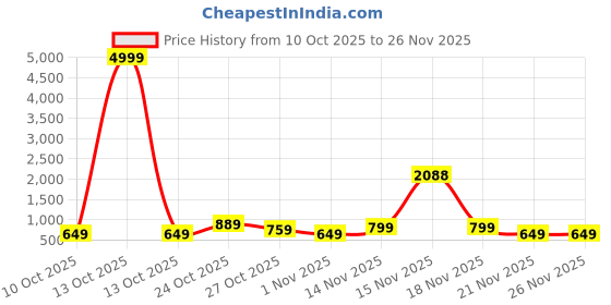 myntra.com MISCHIEF MONKEY Men Classic Tailored Fit Solid Spread Collar Pure Cotton Formal Shirt mischief monkey Price History Graph from 10 Oct 2025 to 25 Nov 2025
