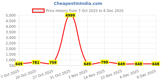 myntra.com MISCHIEF MONKEY Men Classic Tailored Fit Solid Spread Collar Pure Cotton Formal Shirt mischief monkey Price History Graph from 7 Oct 2025 to 5 Dec 2025