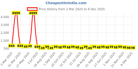 myntra.com MISCHIEF MONKEY Men Classic Tailored Fit Spread Collar Tartan Checked Cotton Casual Shirt mischief monkey Price History Graph from 2 Mar 2025 to 5 Dec 2025