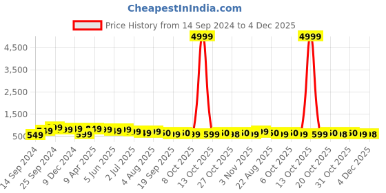 myntra.com MISCHIEF MONKEY Men Classic Tailored Fit Tartan Checks Opaque Checked Casual Shirt mischief monkey Price History Graph from 14 Sep 2024 to 4 Dec 2025