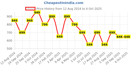 myntra.com MISCHIEF MONKEY Men Classic Windowpane Checks Opaque Checked Casual Shirt mischief monkey Price History Graph from 12 Aug 2024 to 4 Oct 2025