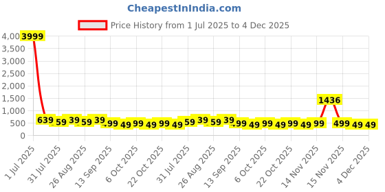 myntra.com MISCHIEF MONKEY Men Colourblocked Pockets T-shirt mischief monkey Price History Graph from 1 Jul 2025 to 4 Dec 2025