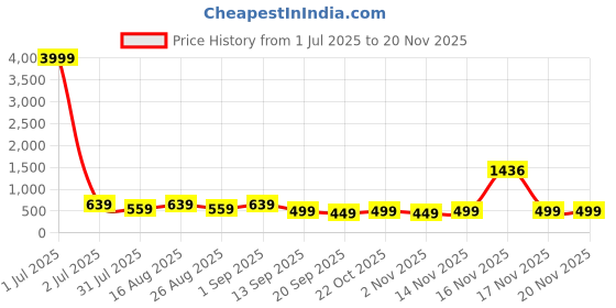 myntra.com MISCHIEF MONKEY Men Colourblocked Raw Edge T-shirt mischief monkey Price History Graph from 1 Jul 2025 to 19 Nov 2025