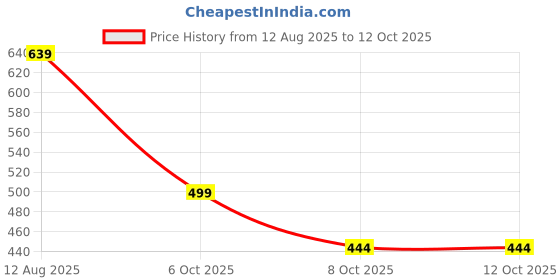 myntra.com MISCHIEF MONKEY Men Colourblocked Raw Edge T-shirt mischief monkey Price History Graph from 12 Aug 2025 to 12 Oct 2025