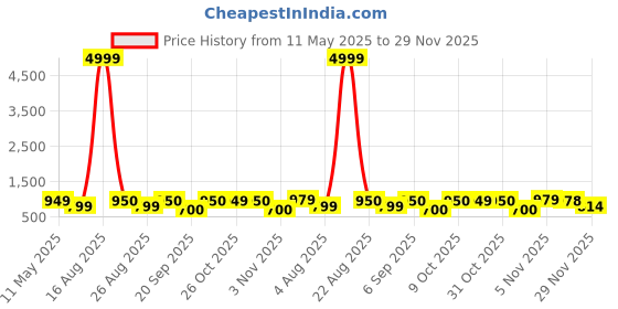 myntra.com MISCHIEF MONKEY Men Cotton Relaxed Straight Leg Cargos Trousers mischief monkey Price History Graph from 11 May 2025 to 29 Nov 2025