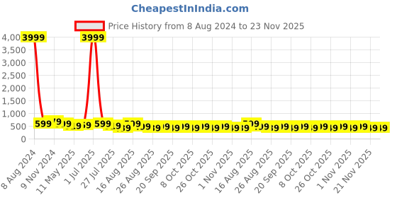 myntra.com MISCHIEF MONKEY Men Cotton Round Neck Oversized T-shirt mischief monkey Price History Graph from 8 Aug 2024 to 23 Nov 2025