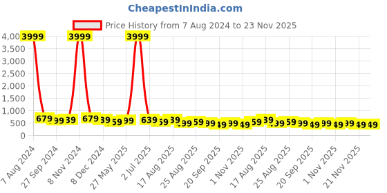 myntra.com MISCHIEF MONKEY Men Cotton Round Neck Typography Oversized T-shirt mischief monkey Price History Graph from 7 Aug 2024 to 23 Nov 2025