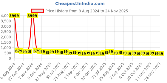 myntra.com MISCHIEF MONKEY Men Cotton Typography Printed Oversized T-shirt mischief monkey Price History Graph from 8 Aug 2024 to 24 Nov 2025